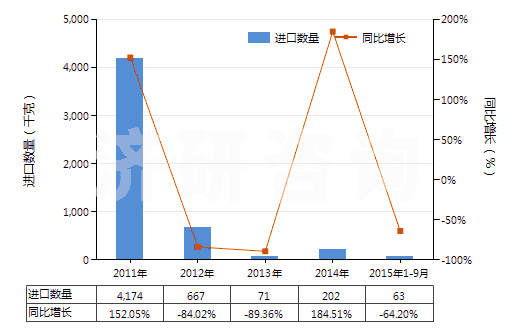 2011-2015年9月中國(guó)過(guò)氧化鈉及過(guò)氧化鉀(HS28153000)進(jìn)口量及增速統(tǒng)計(jì)